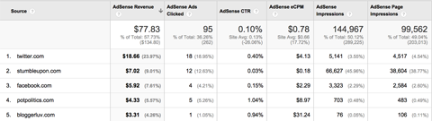 Google Analytics Adsense-verwijzersrapport