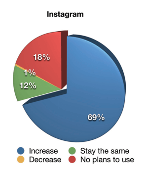 2019 Social Media Marketing Industry Report, hoe marketeers hun videomarketingactiviteiten op Instagram zullen veranderen