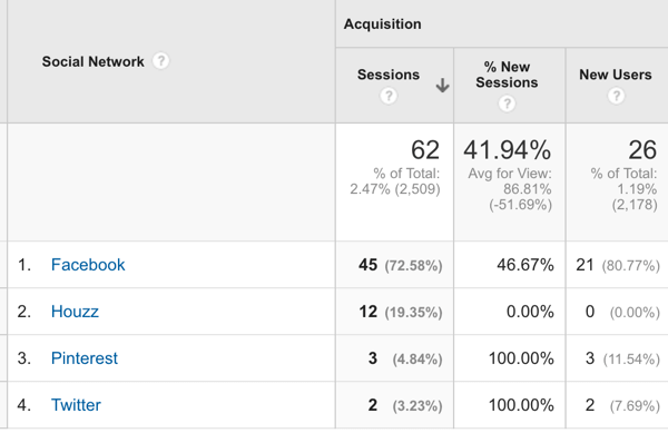 Google Analytics sociale verwijzingen