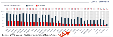 globalwebindex google + gebruikers per land