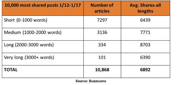 Volgens het onderzoek van BuzzSumo werden artikelen tussen 1.000 en 3.000 woorden het meest gedeeld op LinkedIn.