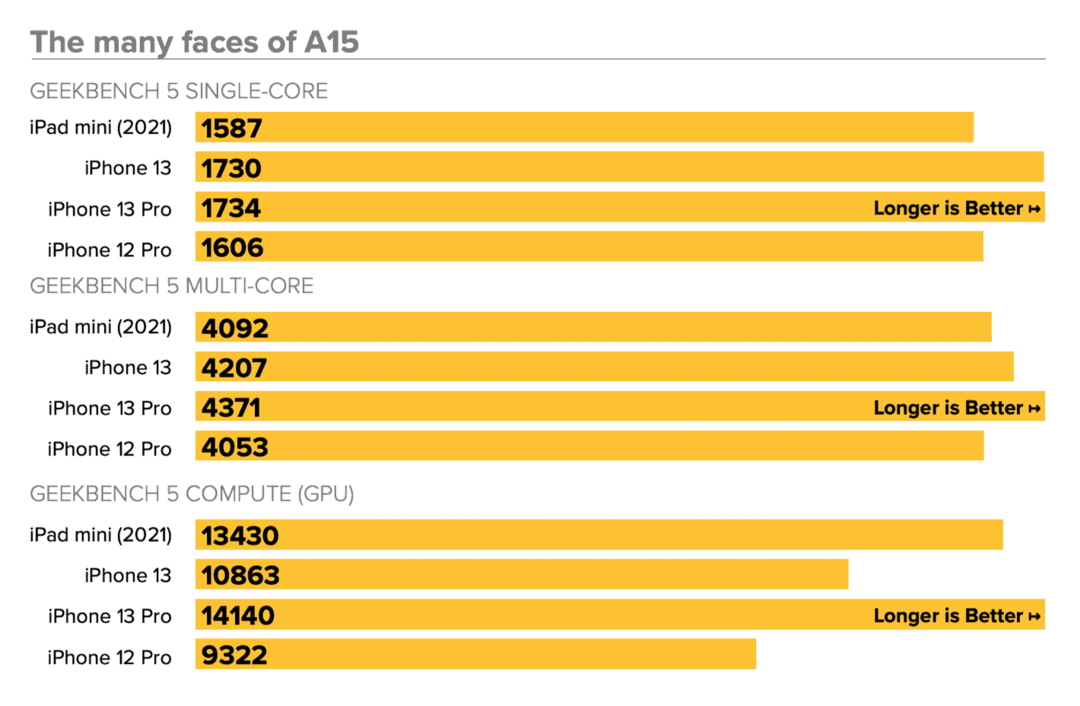 A15 Bionic - MacWorld-benchmarks