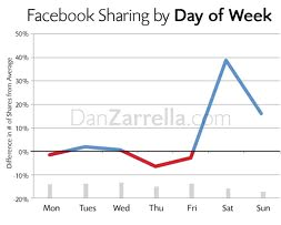 Facebook delen per dag van de week