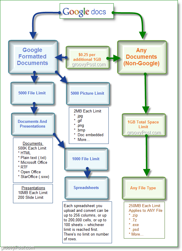 Google Docs-opslagruimtegrafiek