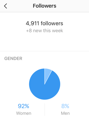 Het scherm Volgersstatistieken toont uw aantal nieuwe Instagram-volgers en een uitsplitsing naar geslacht.