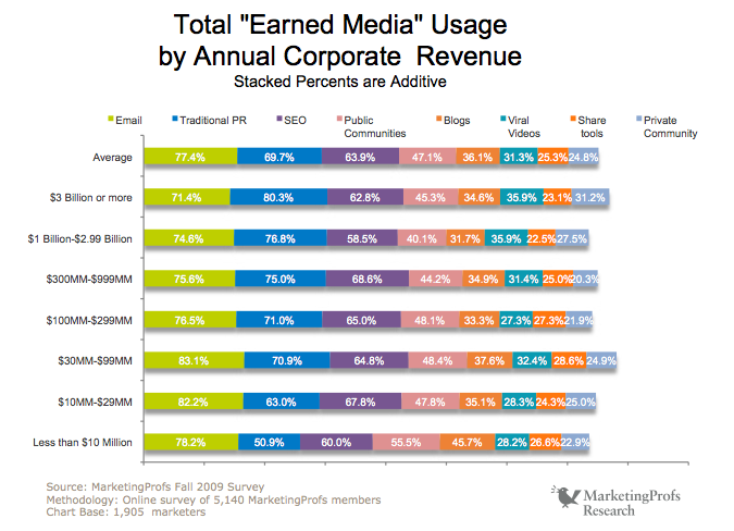 Nieuwe studie onthult Facebook beter dan Twitter voor marketeers: Social Media Examiner