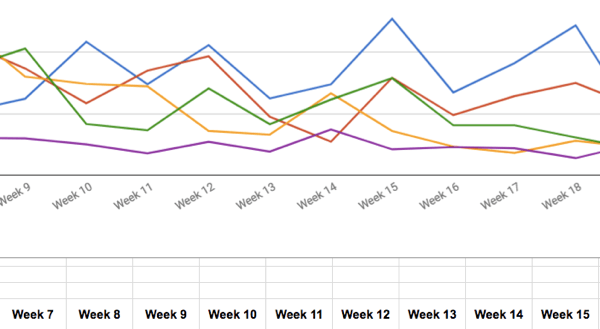 Analyseer die gegevens in uw spreadsheets om u te helpen bij het starten en stoppen van beslissingen die u voor uw bedrijf neemt.