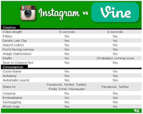 instagram versus wijnstokgrafiek