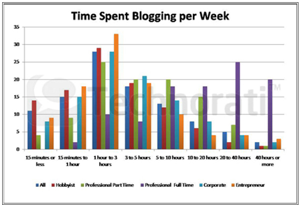 tijd besteed aan bloggen