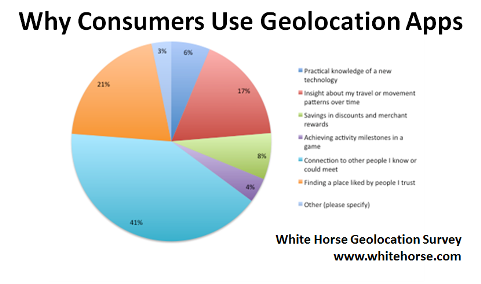 waarom consumenten geolocatie-apps gebruiken