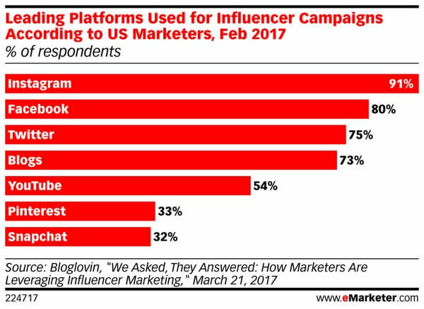 Snapchat staat aan de basis van influencermarketing.