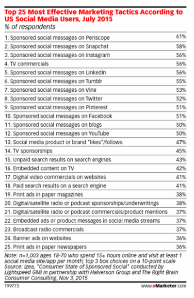 emarketer sociale marketingstatistieken