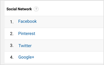 Google Analytics toont een lijst met de meest doorverwijzende sociale netwerken. 