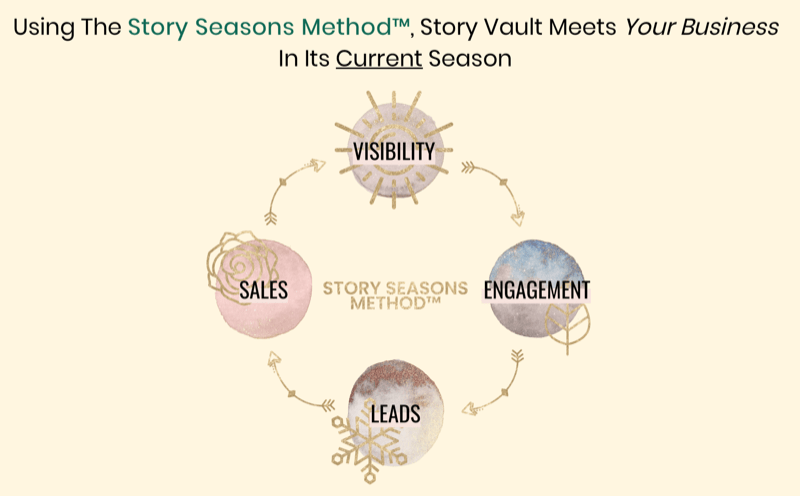 afbeelding met de Story Seasons-methode