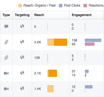 Gebruik Facebook Insights om de betrokkenheid bij uw Facebook-berichten te beoordelen.