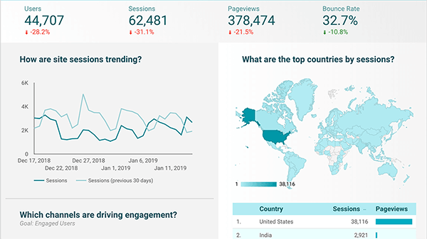 Hoe u een dashboard in Google Data Studio maakt waarmee u marketinganalyses kunt analyseren