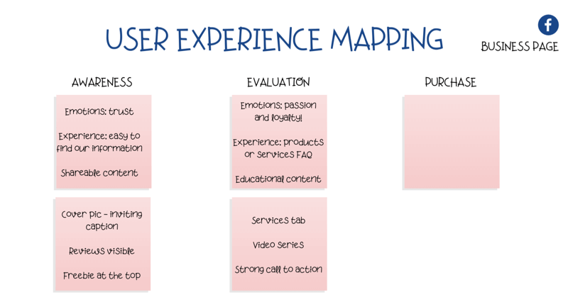 diagram voor het in kaart brengen van gebruikerservaring (UX) op Facebook-pagina