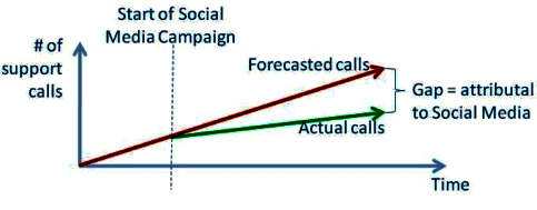 Ondersteuning van call gap-analyse