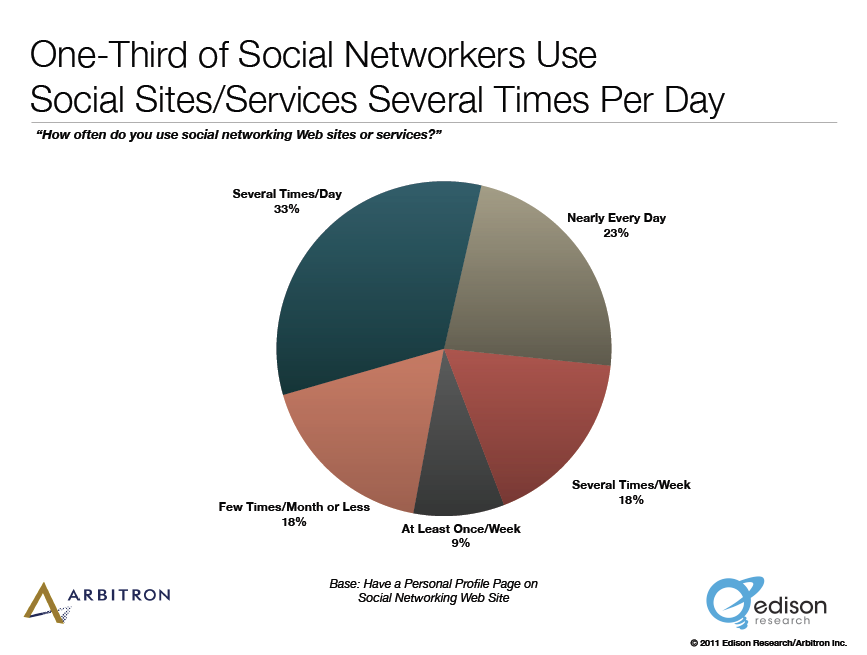 gebruik sociale netwerken keer per dag