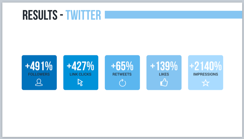 Twitter-resultaten voor een spraakmarketingcampagne met Alexa-flitsbriefings