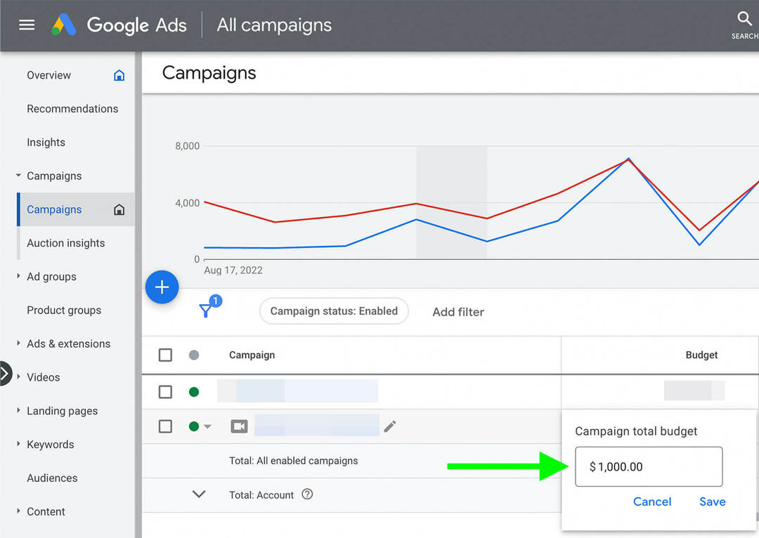 hoe-youtube-advertenties-verticaal-verhogen-budgetten-aanpassen-budget-google-ads-dashboard-campagnes-tabblad-voorbeeld-6