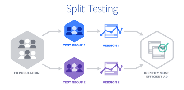 Facebook introduceerde Split Testing voor advertentie-optimalisatie op verschillende apparaten en browsers.