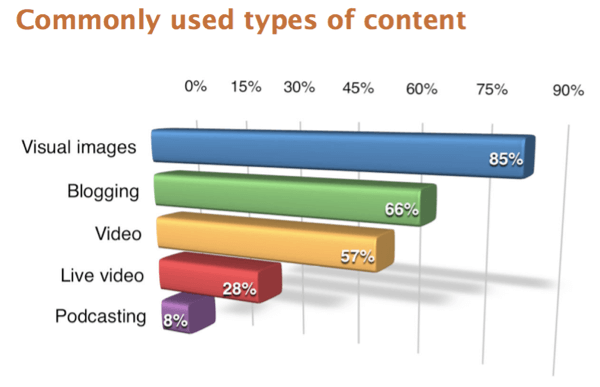 Respondenten van het Social Media Marketing Industry Report-onderzoek uit 2017 gaven aan dat visuele afbeeldingen het meest gebruikte inhoudstype waren.
