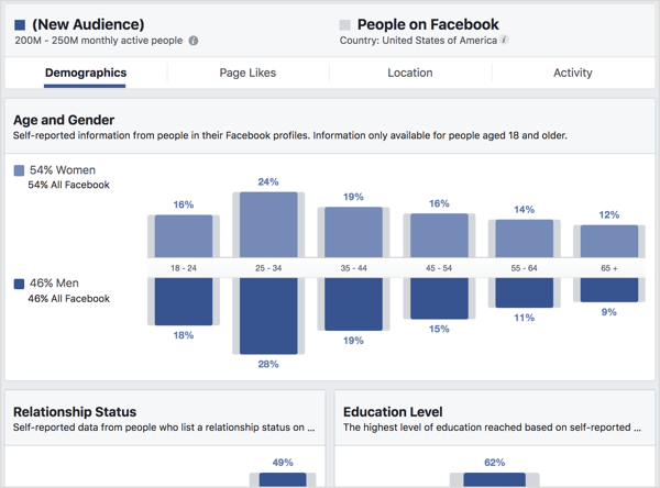 Bekijk het tabblad Demografie in Facebook Audience Insights.