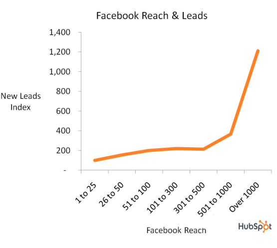 facebook bereik en leads