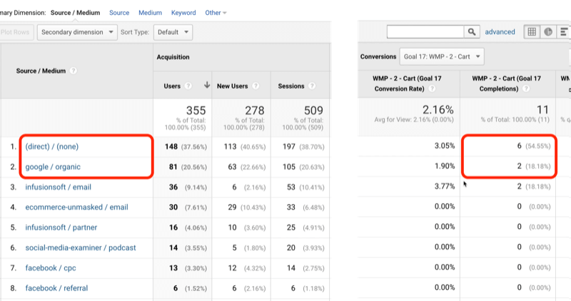 voorbeeld van doelverkeer van Google Analytics met direct / geen en google / organisch geïdentificeerd met respectievelijk 6 en 2 van in totaal 11 behaalde doelen