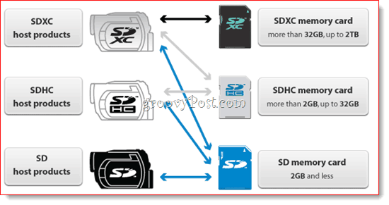 Compatibiliteitsmatrix SD-kaart