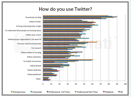 twitter gebruikt