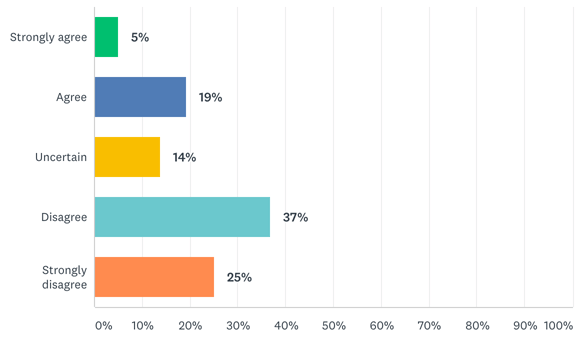 Bijna twee derde van de videomakers is niet tevreden met de inkomsten die ze genereren.