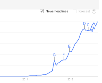 google trends instagram zoekrapport