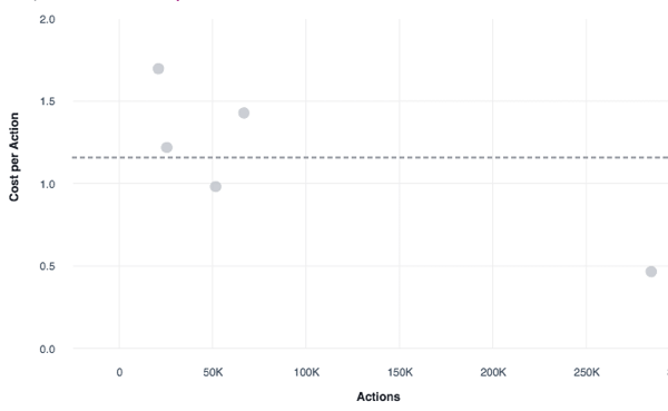 Analyseer meerdere Facebook-advertentiecampagnes op CPA.