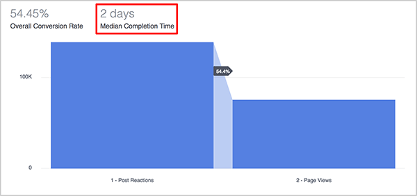 Andrew Foxwell legt uit hoe de metriek Median Completion Time op het Funnels-dashboard in Facebook Analytics nuttig is voor marketeers. Boven de blauwe grafiek van een trechter wordt de mediane voltooiingstijd voor de trechter weergegeven als 2 dagen.