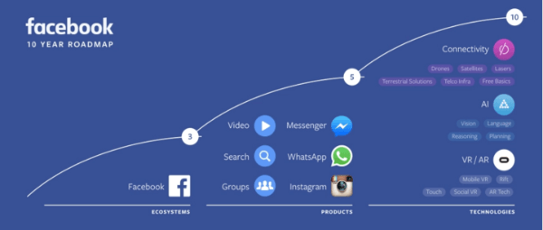 facebook tienjarige roadmap