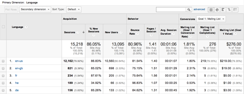 overzichtsweergave van Google Analytics Explorer