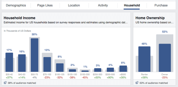 facebook publieksinzichten inkomen eigenwoningbezit