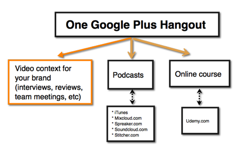 ideeën voor visuele inhoud van Google Hangouts