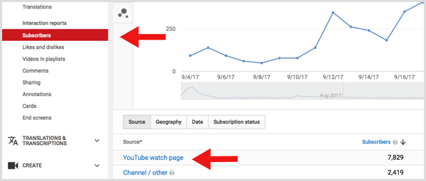 Weergavepagina voor YouTube Analytics-abonnees