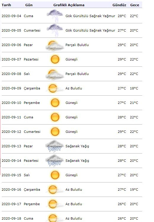 Weerwaarschuwing van meteorologie! Hoe wordt het weer in Istanbul op 4 september?