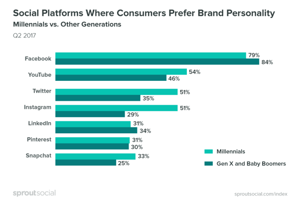 Consumenten geven er de voorkeur aan dat merken persoonlijker zijn op Facebook.