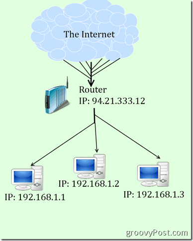 een waardeloos diagram van IP en NAT