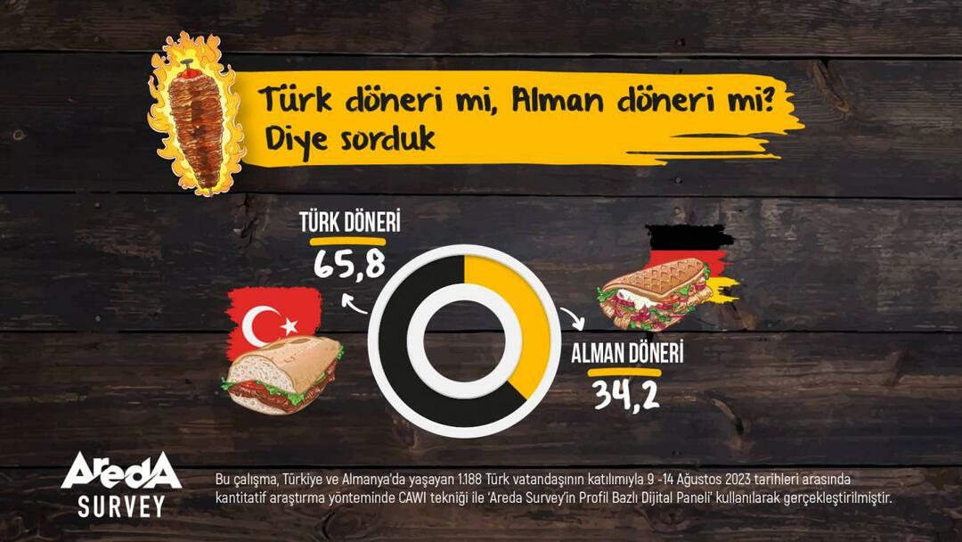 Areda-enquête onderzocht: Turkse Doner of Duitse Doner?
