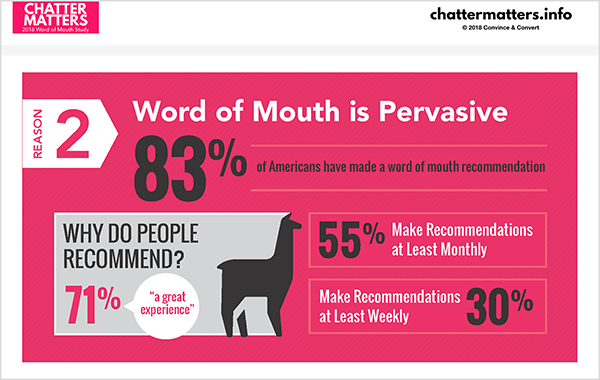 Dit is een infographic uit het Chatter Matters-onderzoek van Jay Baer. Het stelt dat 83% van de Amerikanen een mond-tot-mondreclame heeft gedaan.
