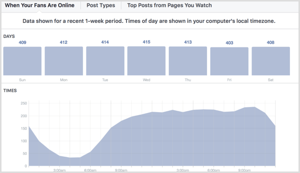 Facebook Insights laat zien wanneer je fans online zijn.