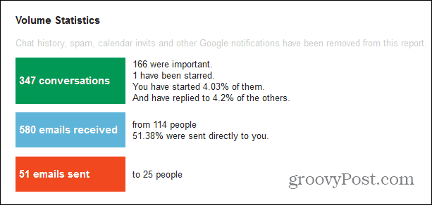 Gmail-meter belangrijk