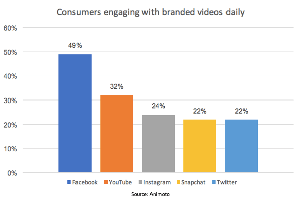 Facebook loopt voorop wat betreft het percentage consumenten dat zich bezighoudt met merkvideo's.
