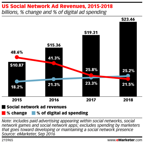 emarketer ons advertentie-inkomsten op sociale netwerken